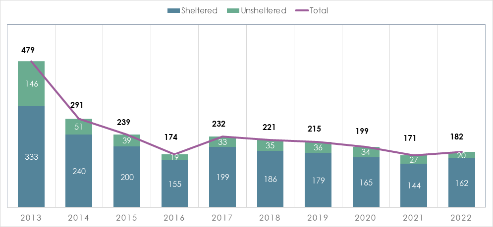 PIT Graph 2022.png
