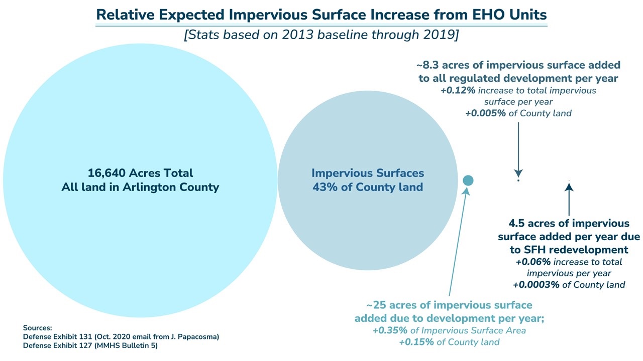 impervious surface increase from EHO units.jpg