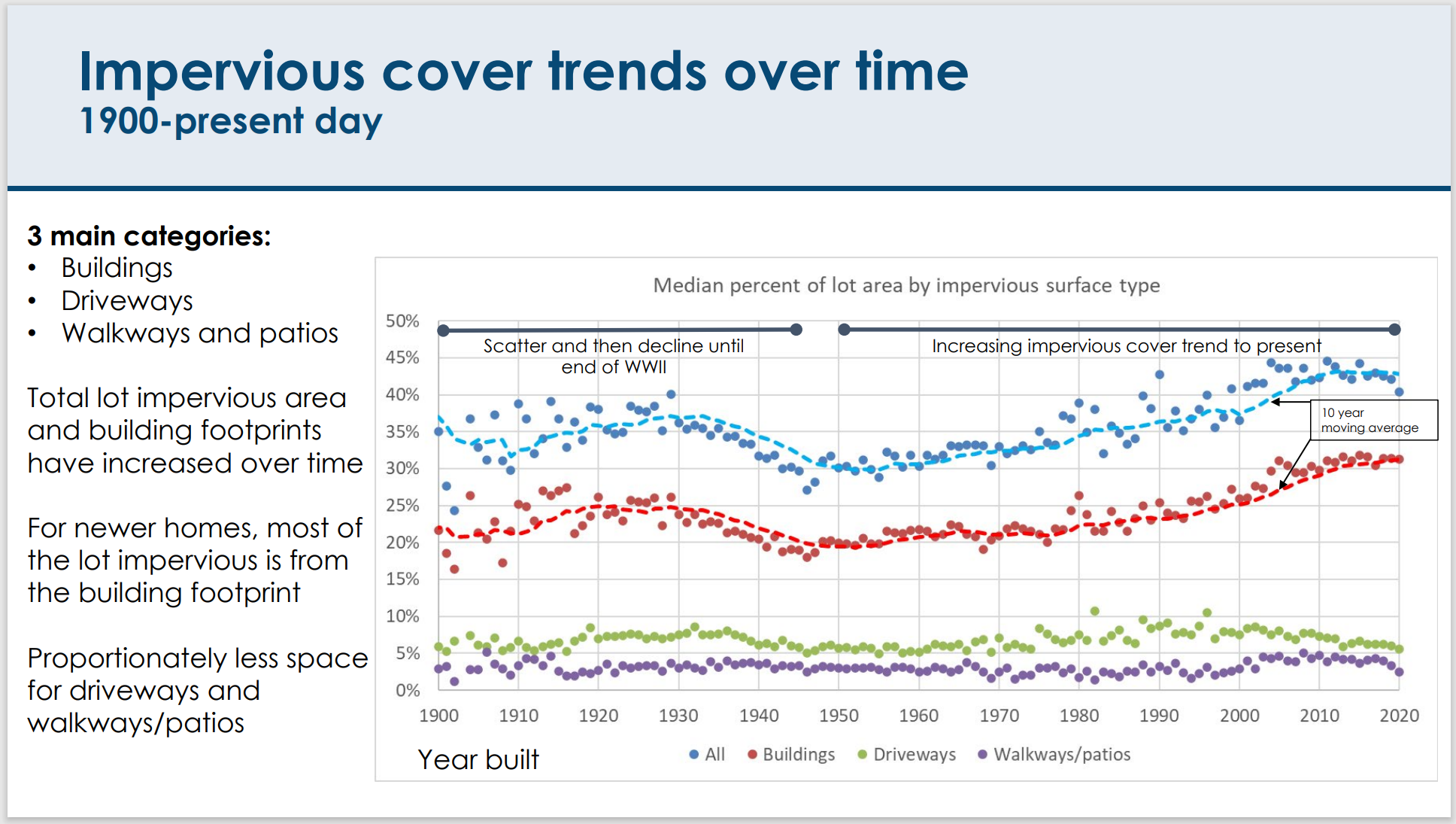 A slide from the Impervious Cover Trends presentation, displaying a chart which shows impervious cover trends over time.