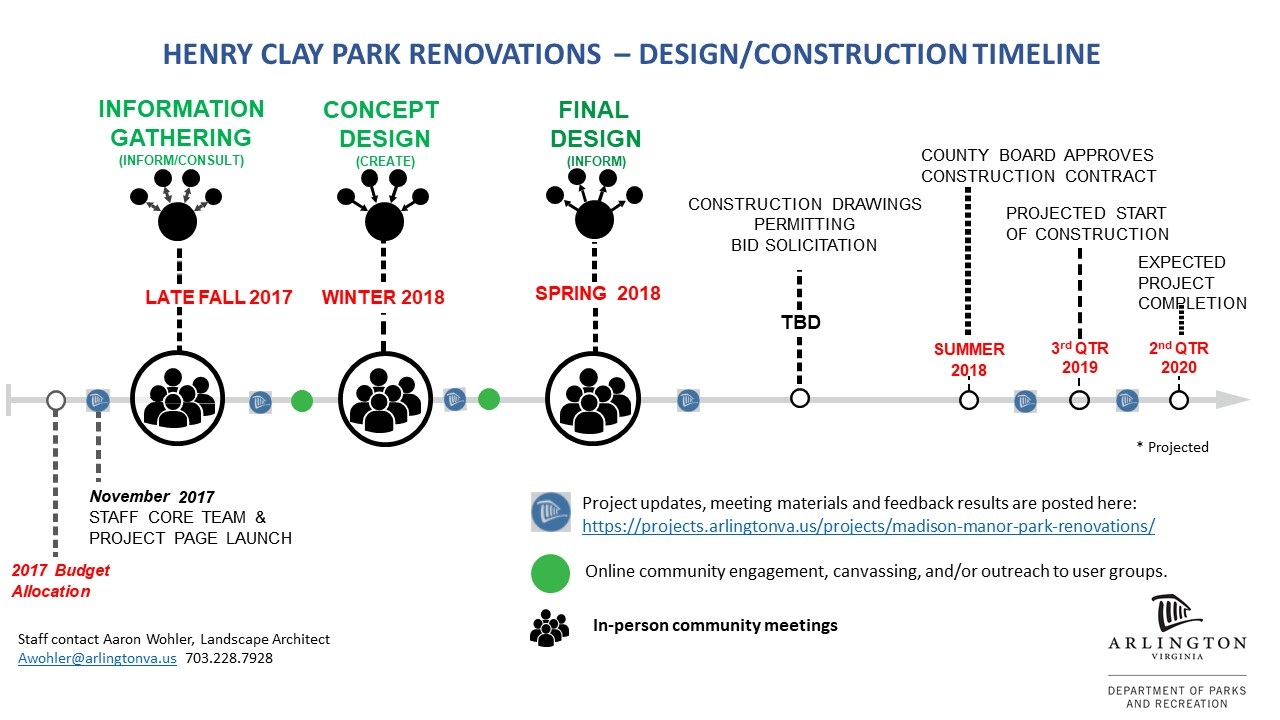 Henry Clay Park Project Public Process Timeline