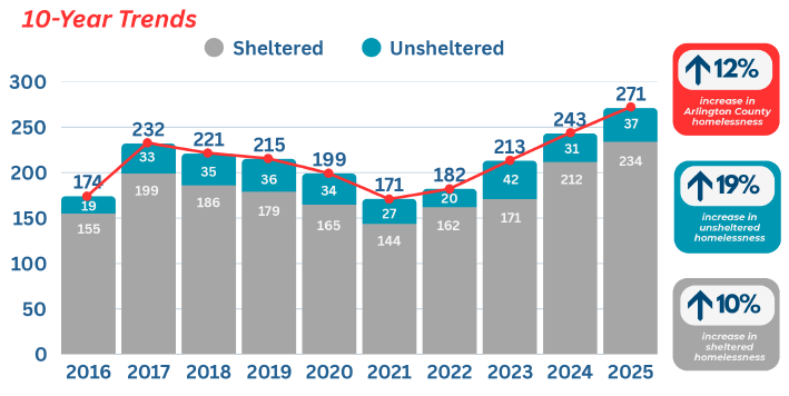 10 year trends of sheltered and unsheltered individuals from 2016 to 2025. The graph shows a 12% increase in Arlington County homelessness. 19% increase in unsheltered homelessness. 10% increase in sheltered homelesness.