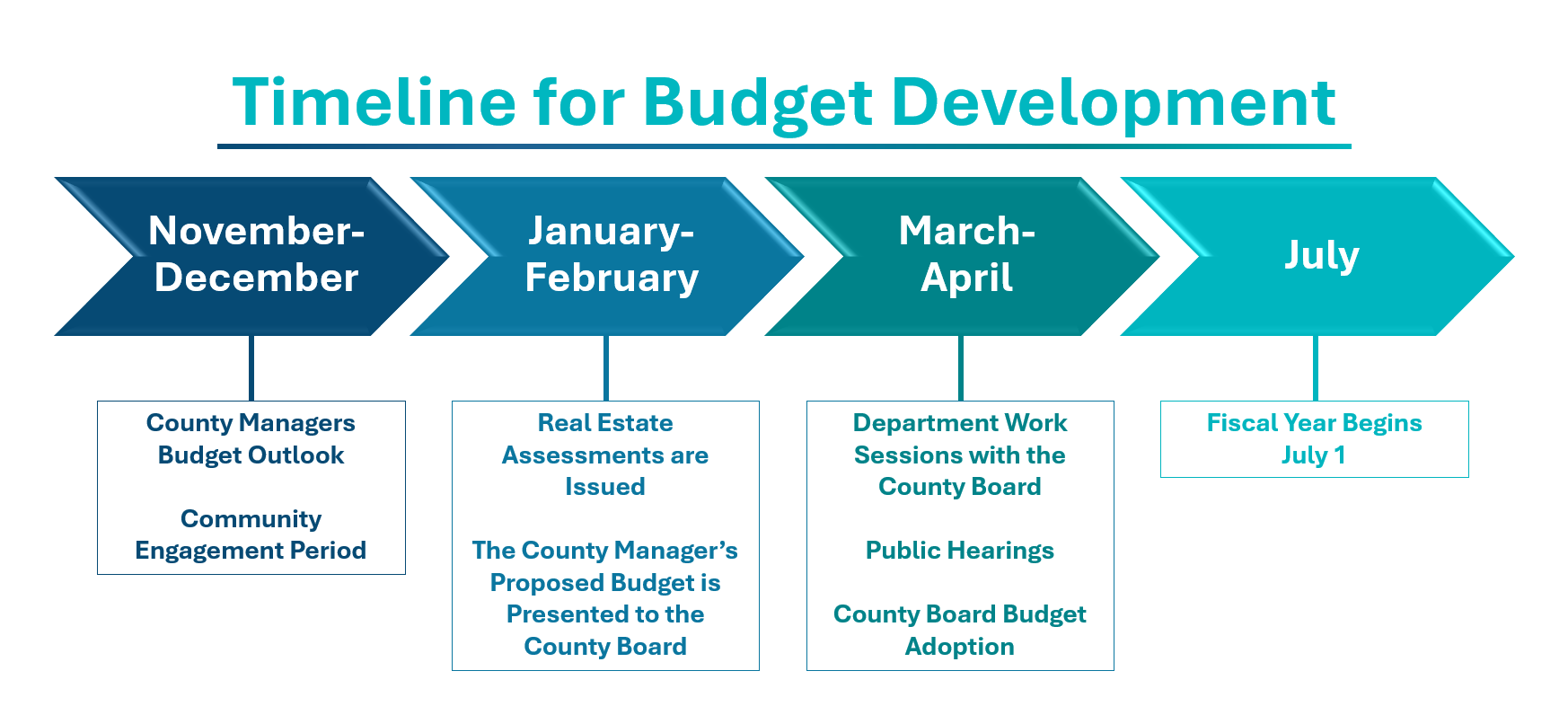 Timeline for Budget Development.png