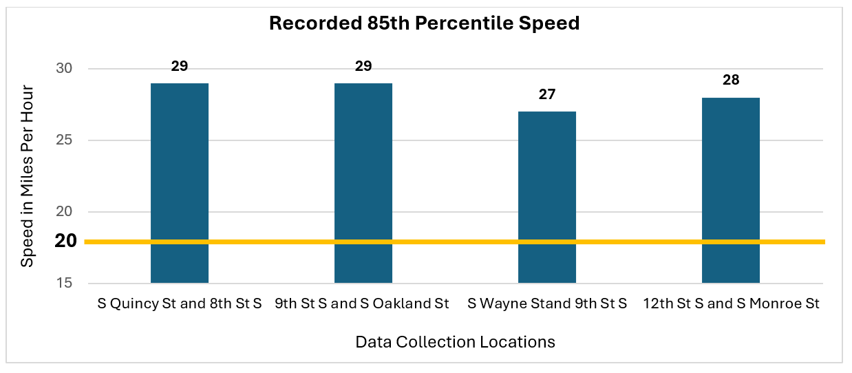 Graph showing average vehicle speeds at four locations along the Columbia Pike Bike Boulevards; all locations show vehicle speeds higher than the posted speed limit of 25 mph.