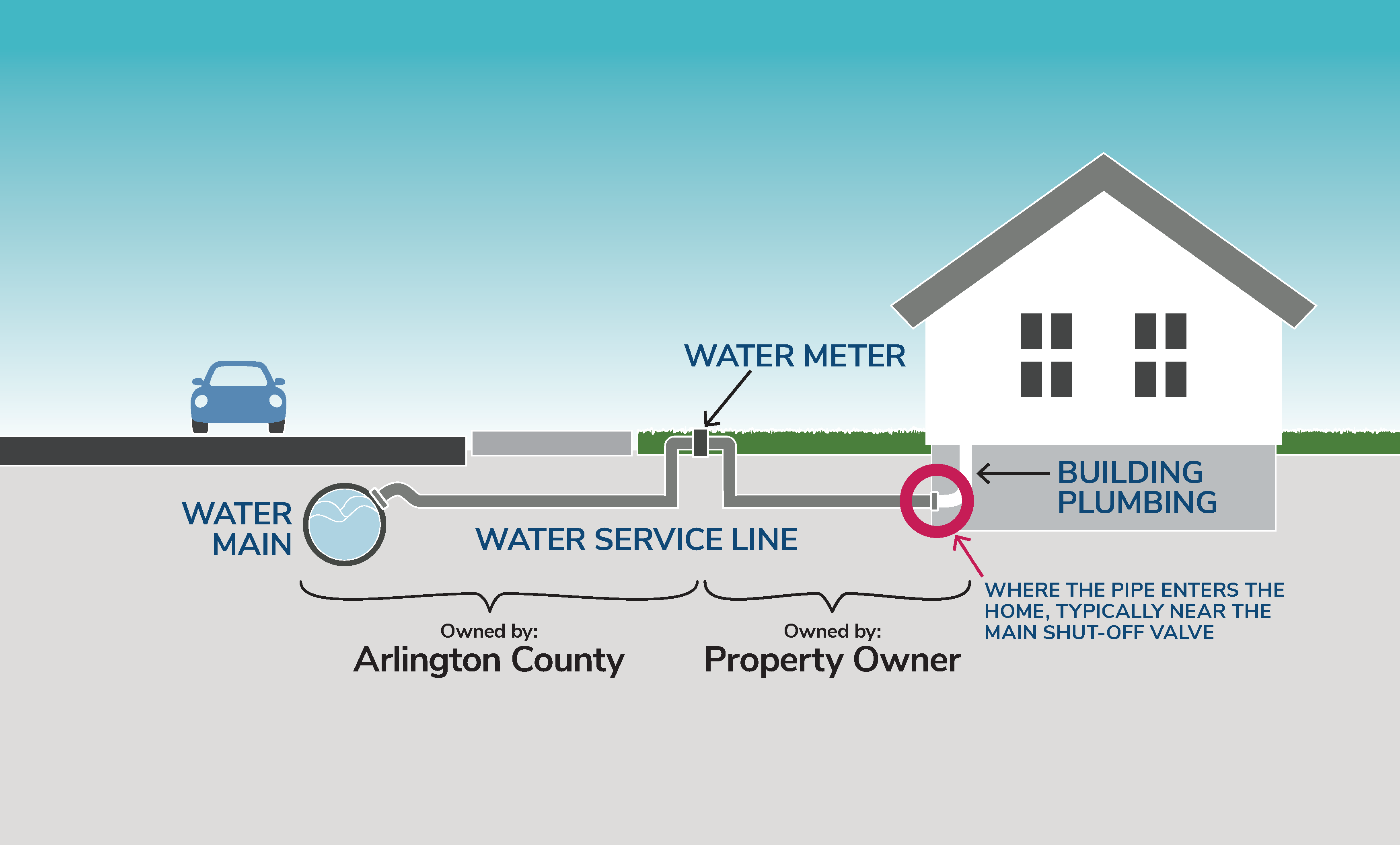 Who Owns What Graphic - Meter Box No Curb Stop - Arlington.png