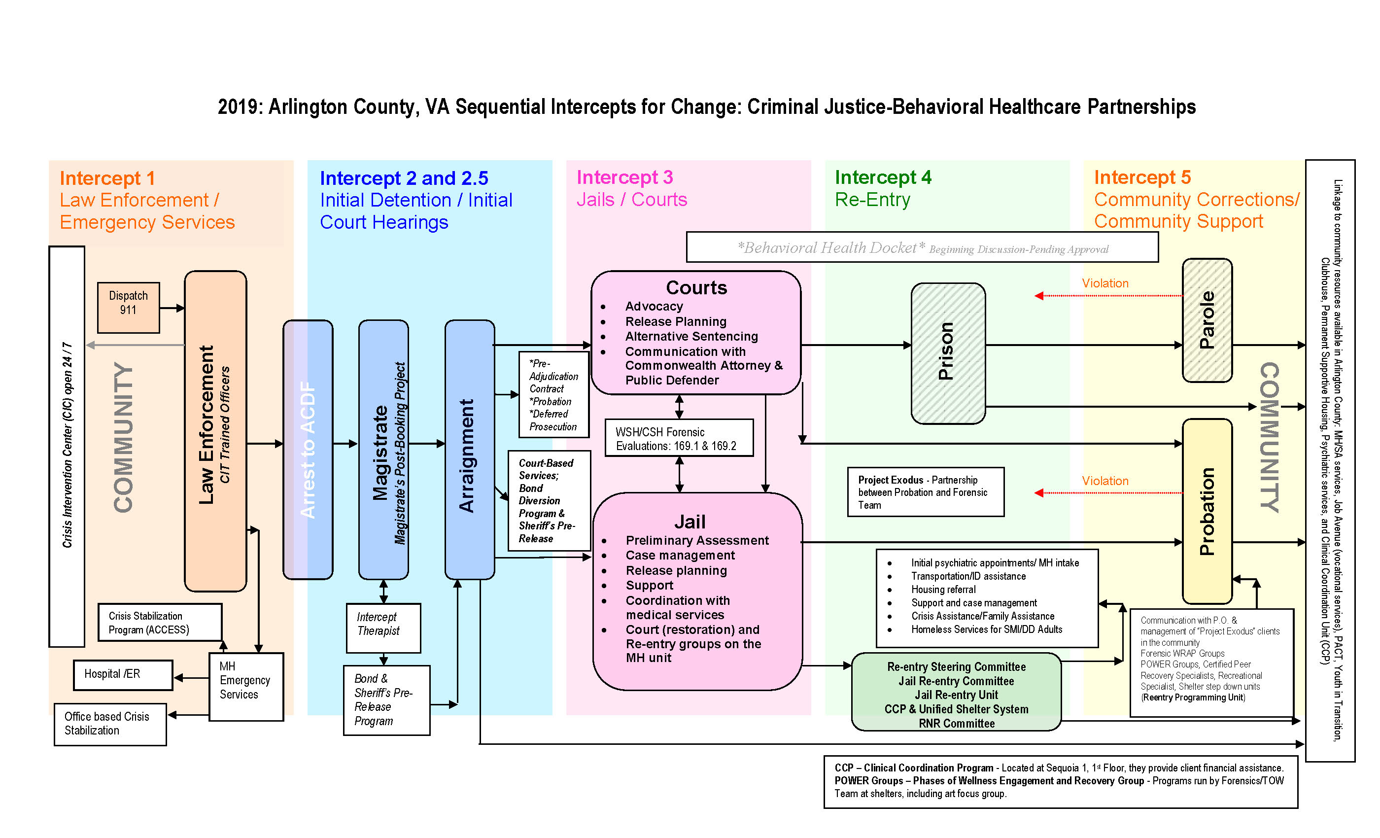 Arlington County VA Sequential Intercepts for Change_Criminal Justive-Behavioral Healthcare Partnerships.jpg