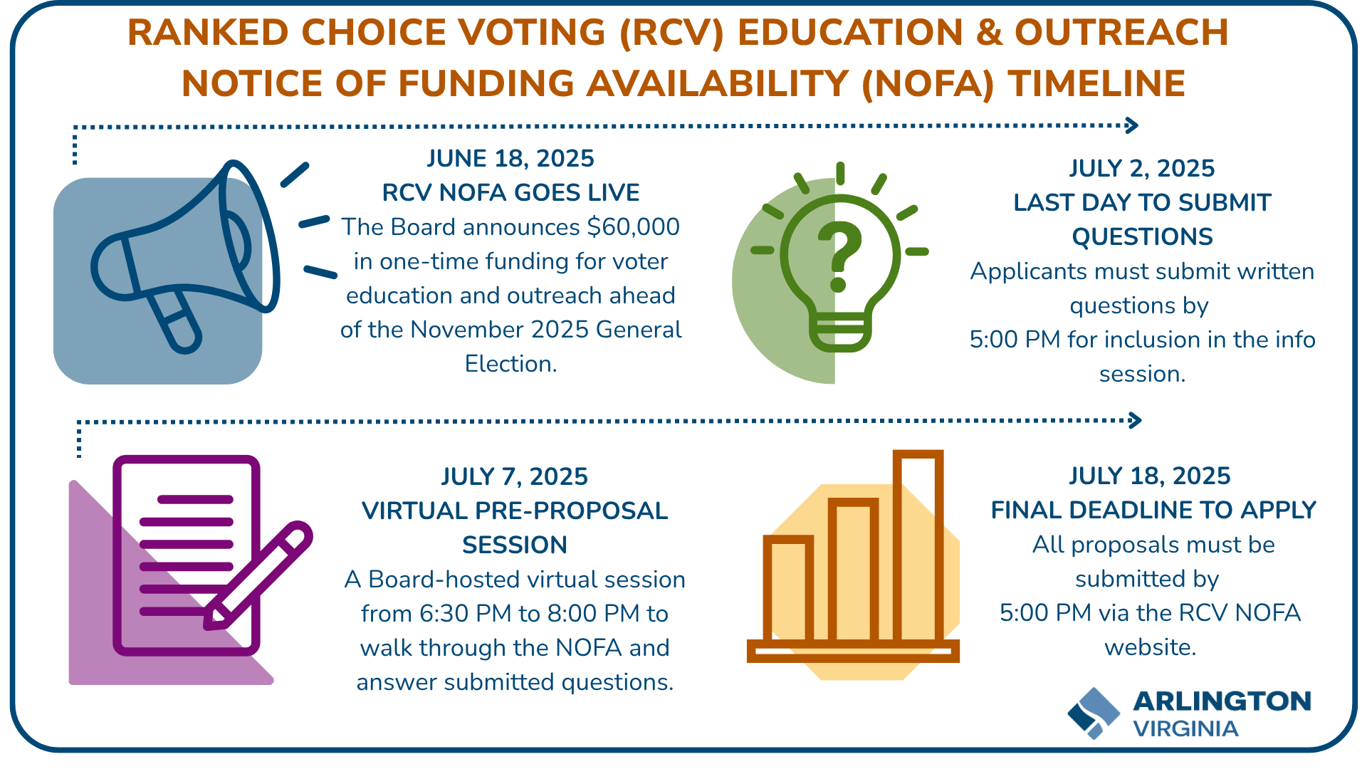 RCV EDUCATION & OUTREACH NOFA TIMELINE (4).png